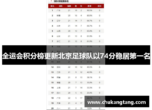 全运会积分榜更新北京足球队以74分稳居第一名
